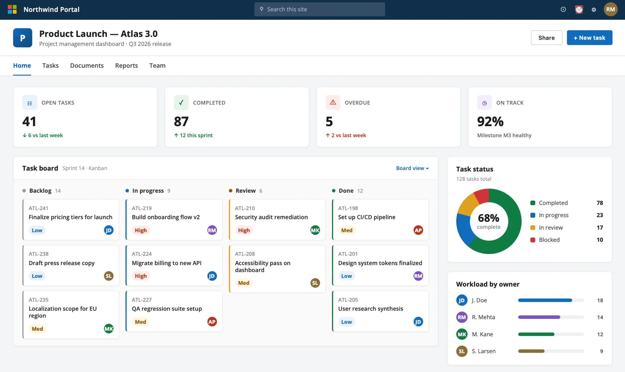 Example layout of a SharePoint project management dashboard