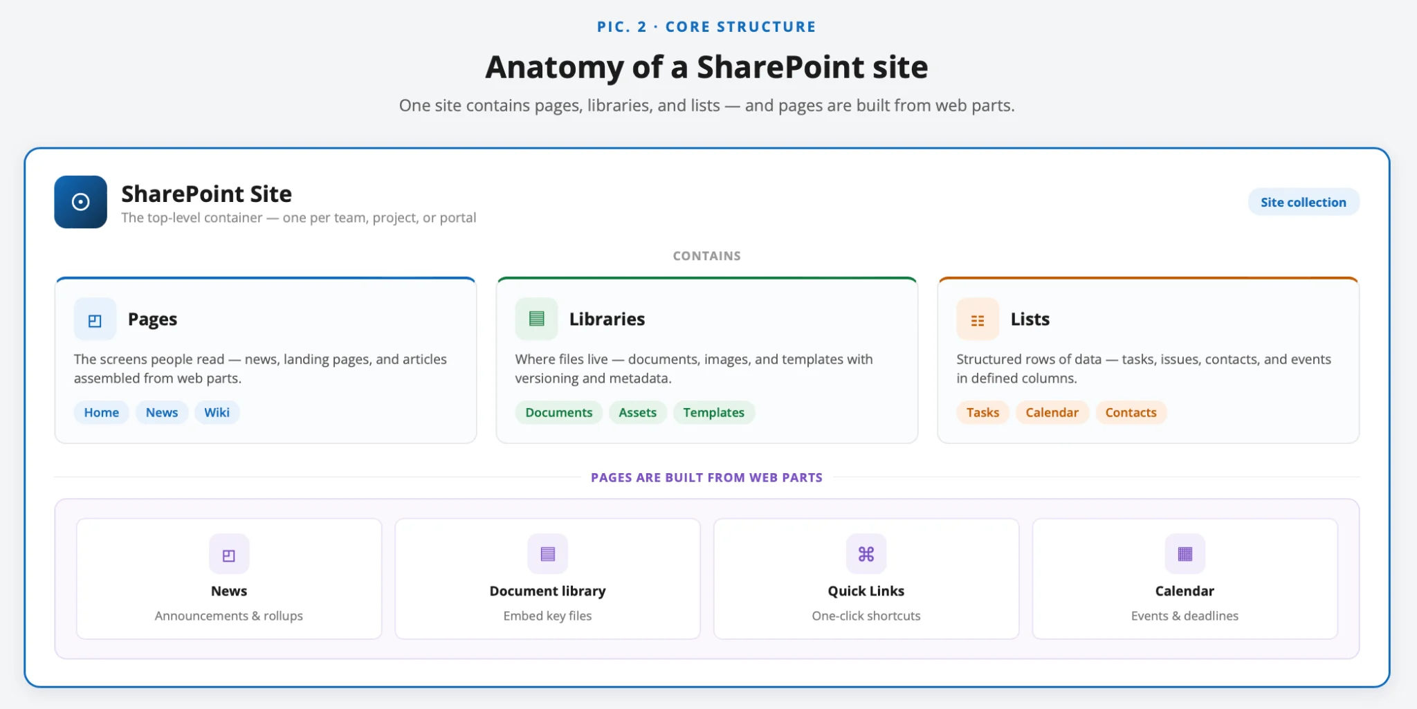SharePoint site structure diagram