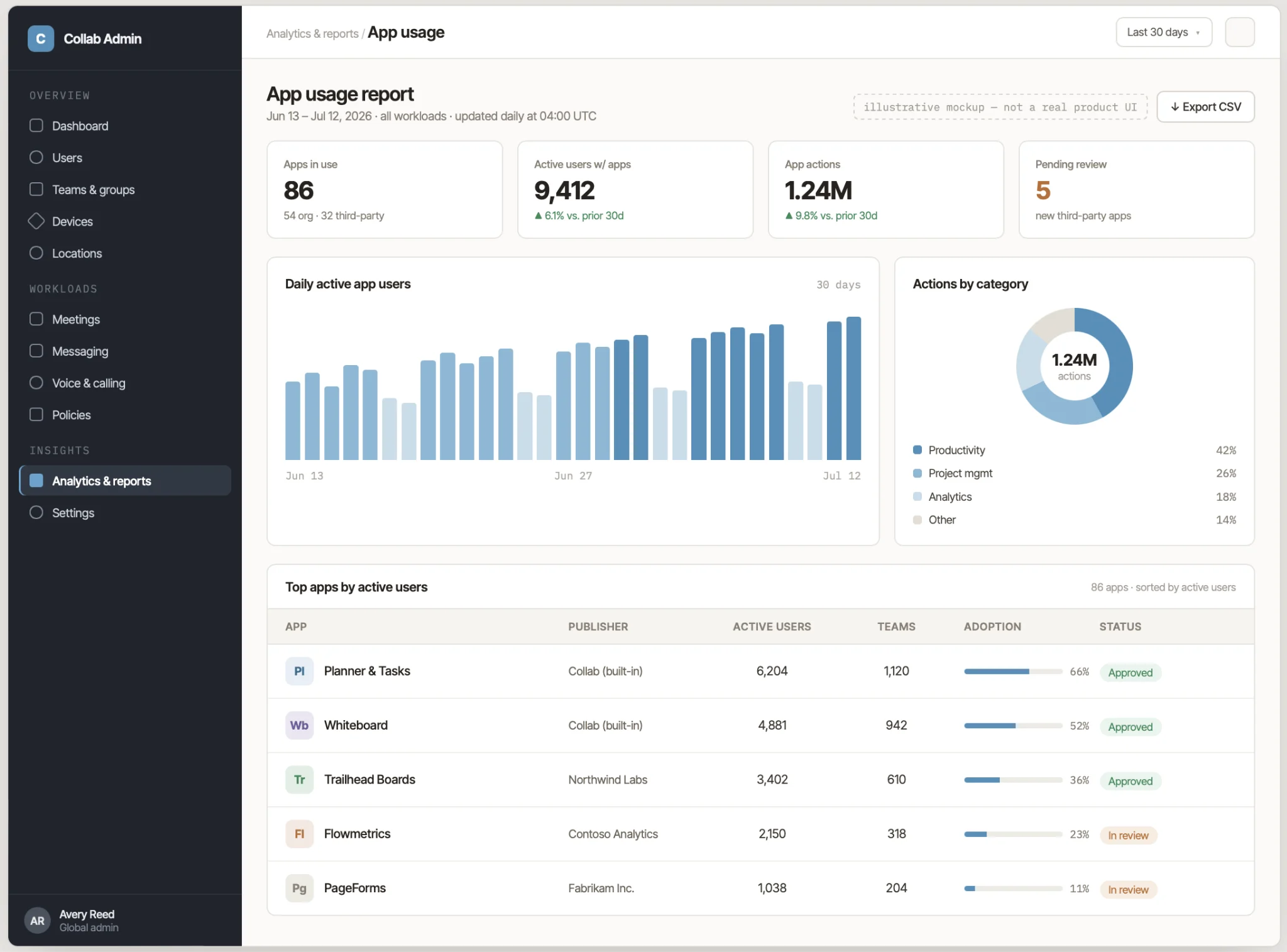 App usage analytics in the admin center
