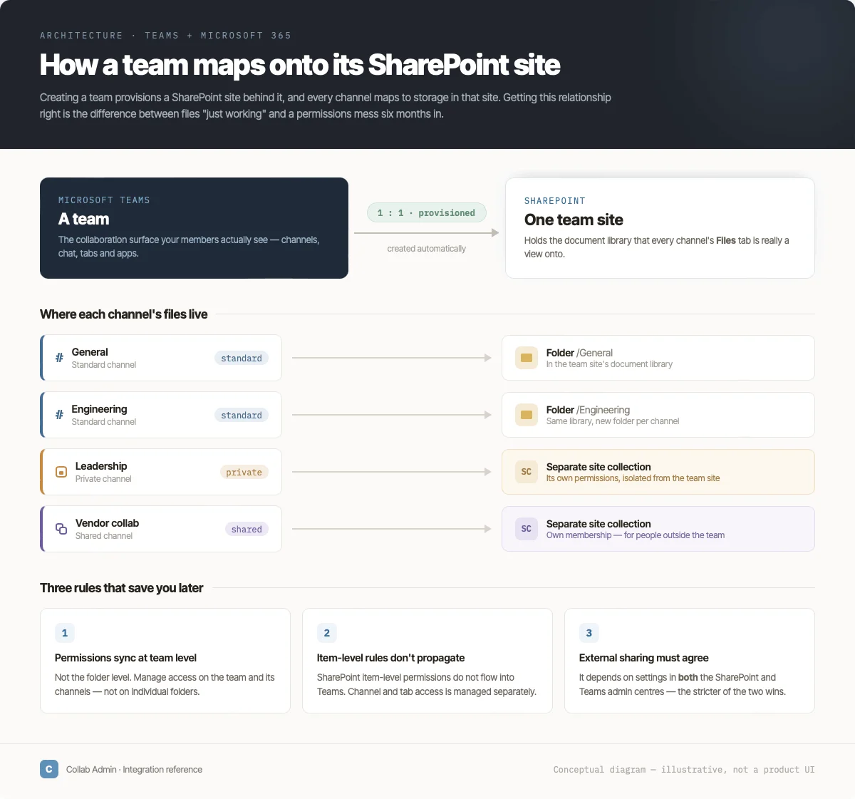 Teams team mapped to SharePoint site and document library