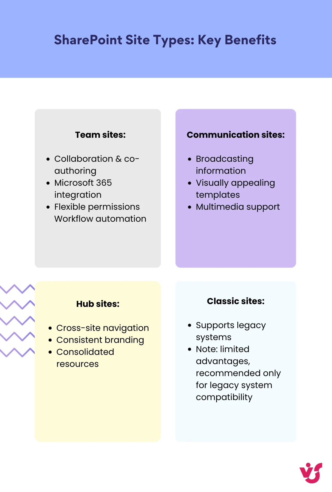 Key benefits of SharePoint site types infographic