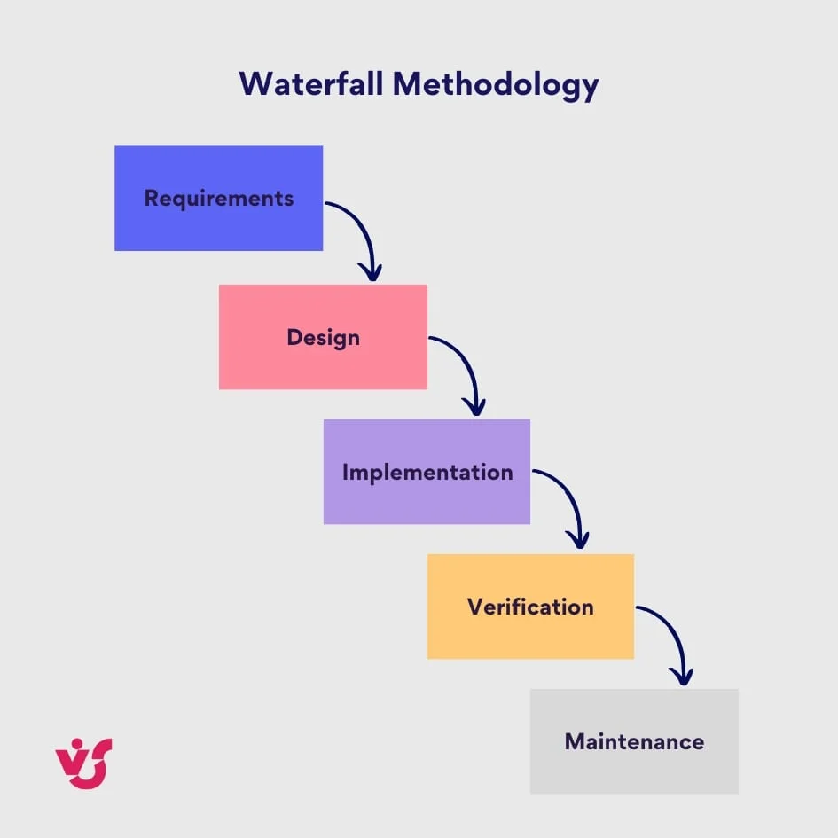 Waterfall model sequential phases diagram