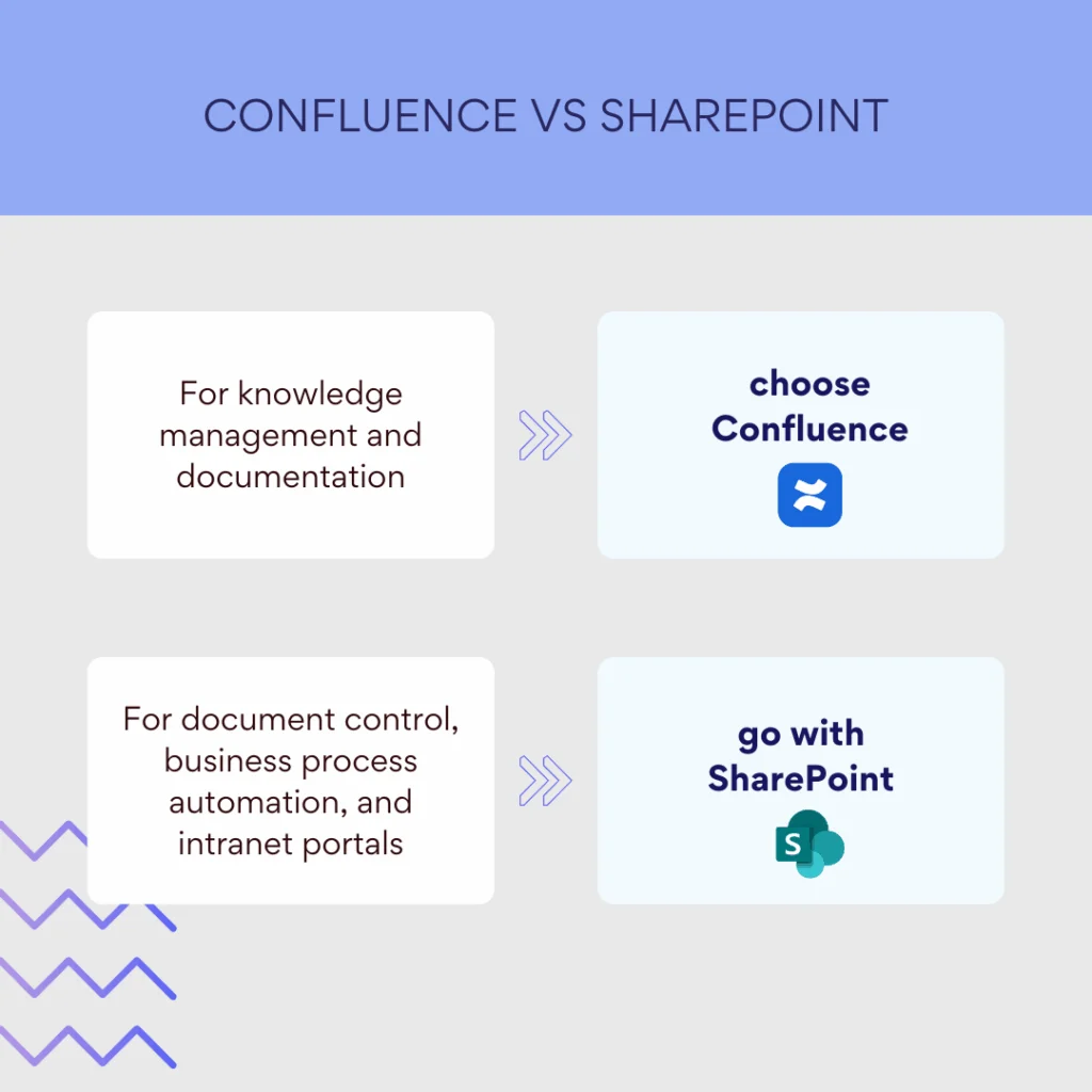 Confluence vs SharePoint pros and cons summary