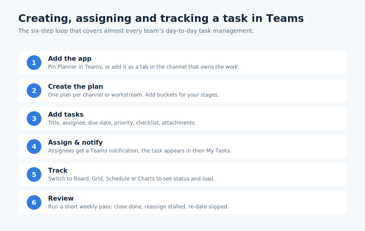 Creating, assigning and tracking a task in Microsoft Teams