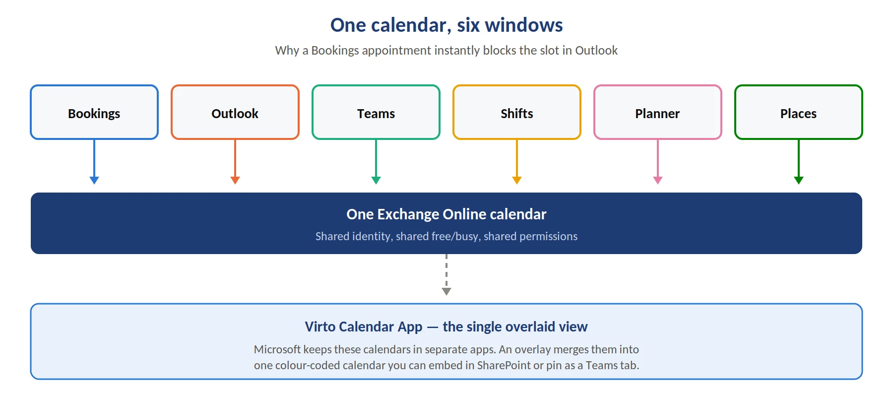 All six tools read and write the same Exchange Online calendar