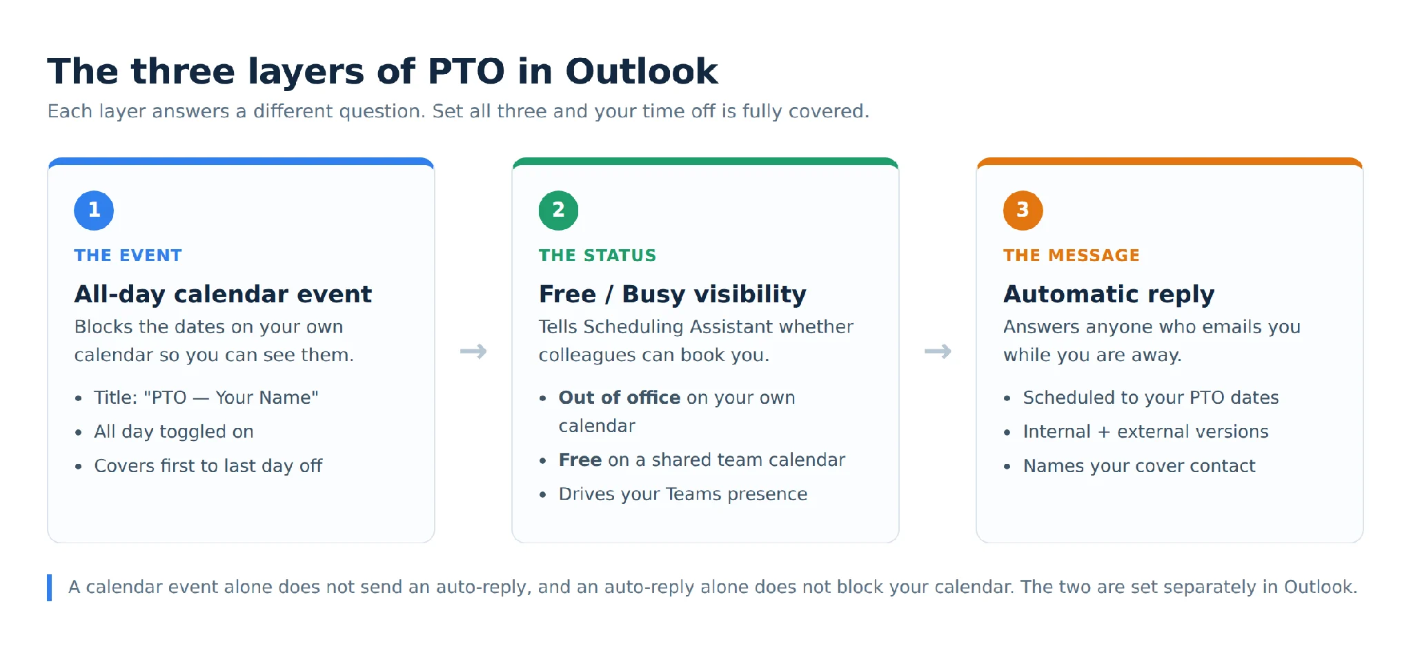 The three layers of PTO in Outlook: event, status, reply