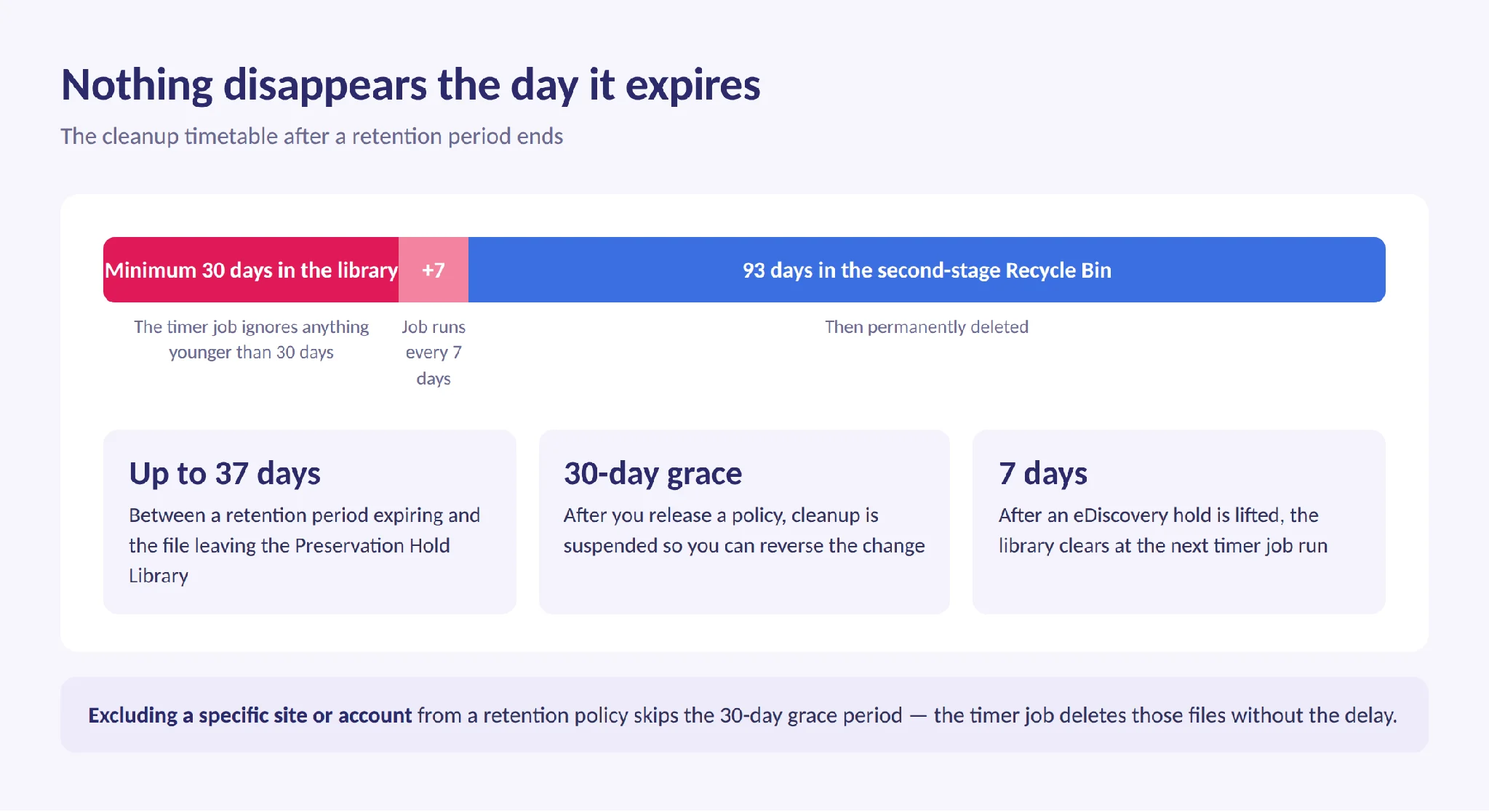 Cleanup timetable after a retention period expires