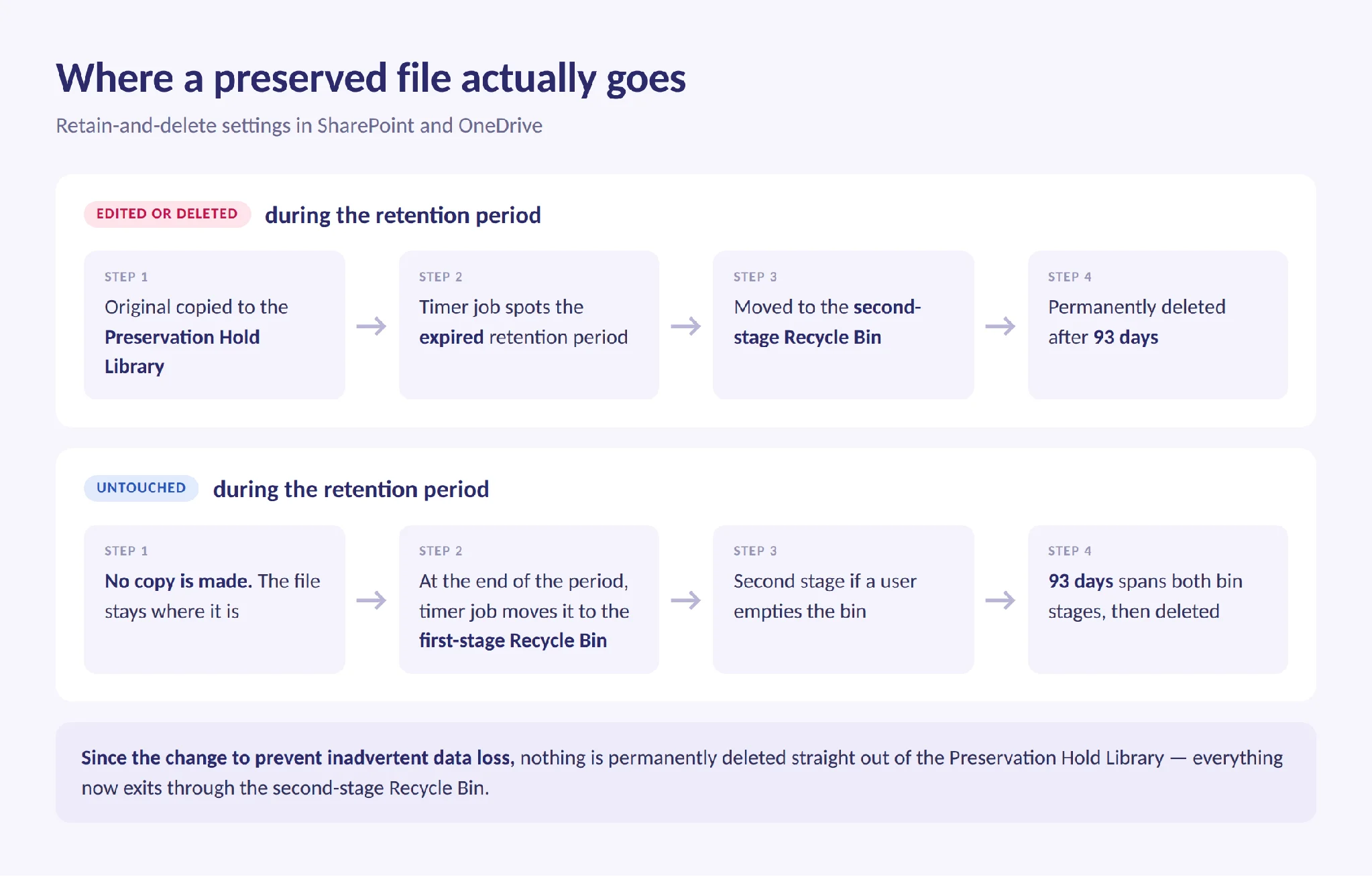 Path a preserved file takes under retain-and-delete settings