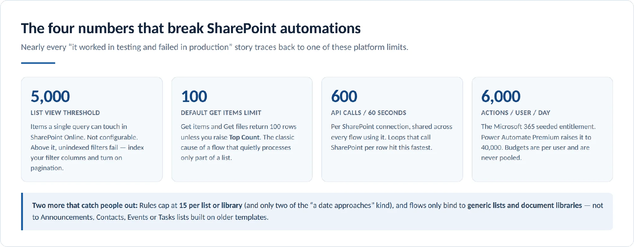 Platform limits behind most failed SharePoint automations