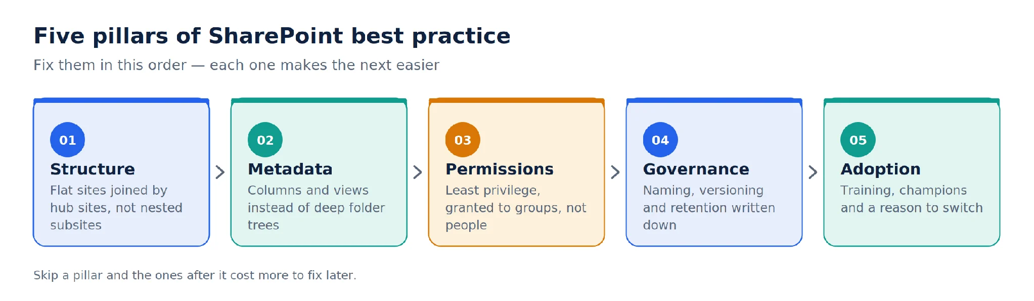 Five pillars of SharePoint best practice