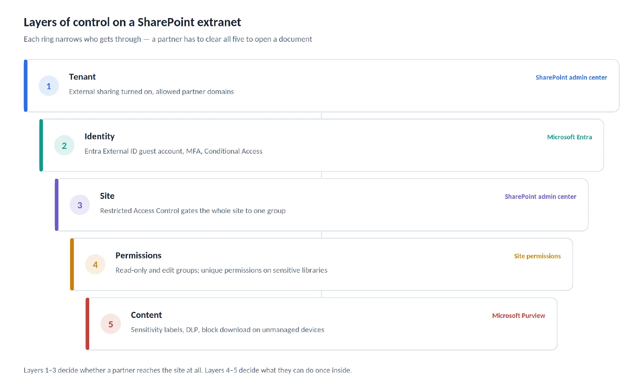 Five security control layers for a SharePoint extranet