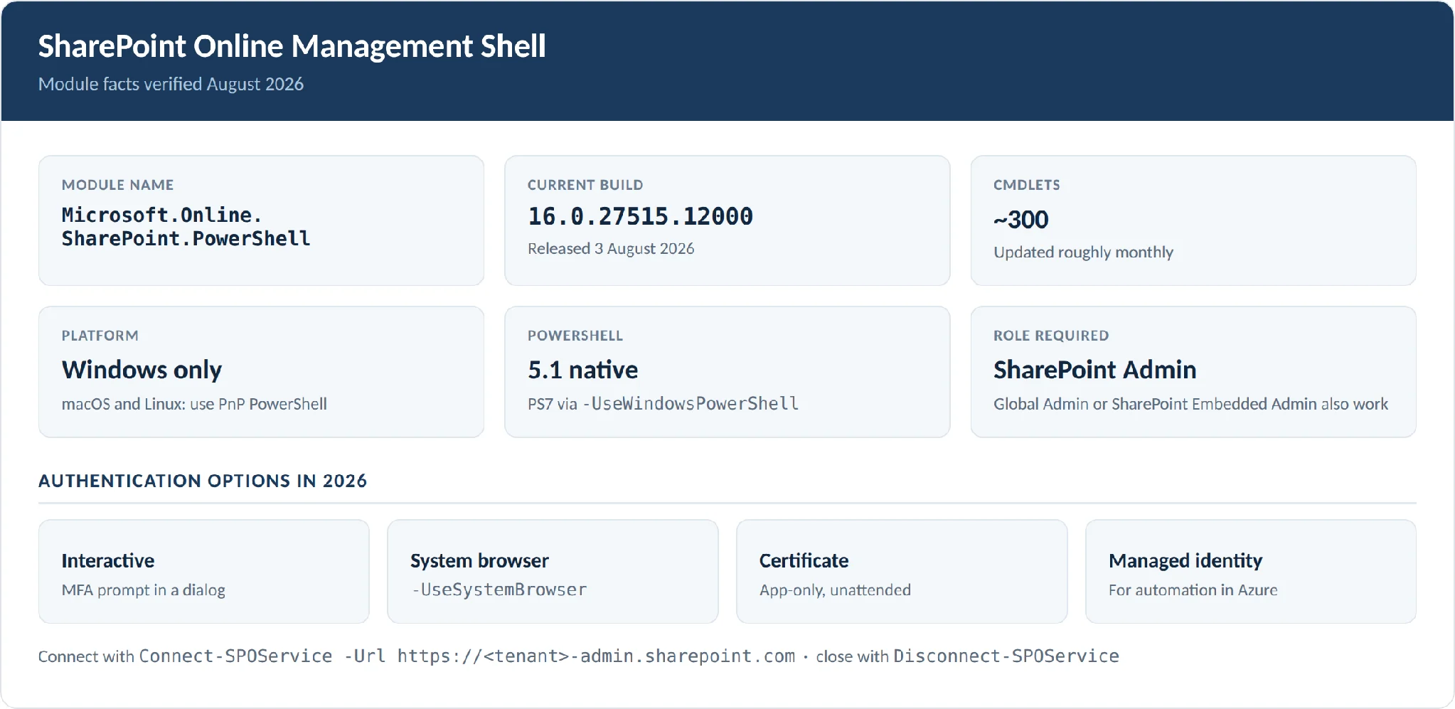 SharePoint Online Management Shell overview August 2026