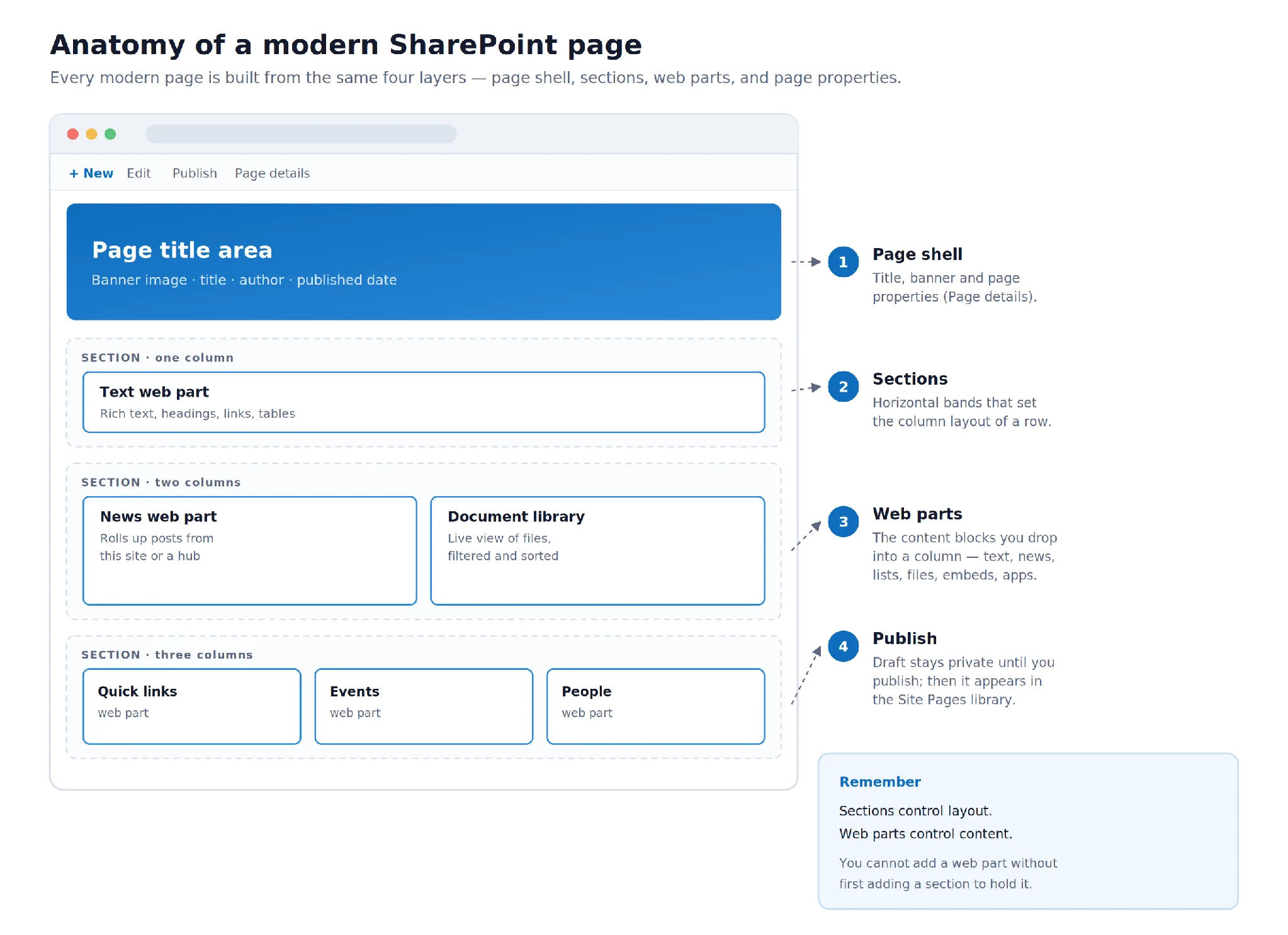 Anatomy of a modern SharePoint page — shell, sections, web parts