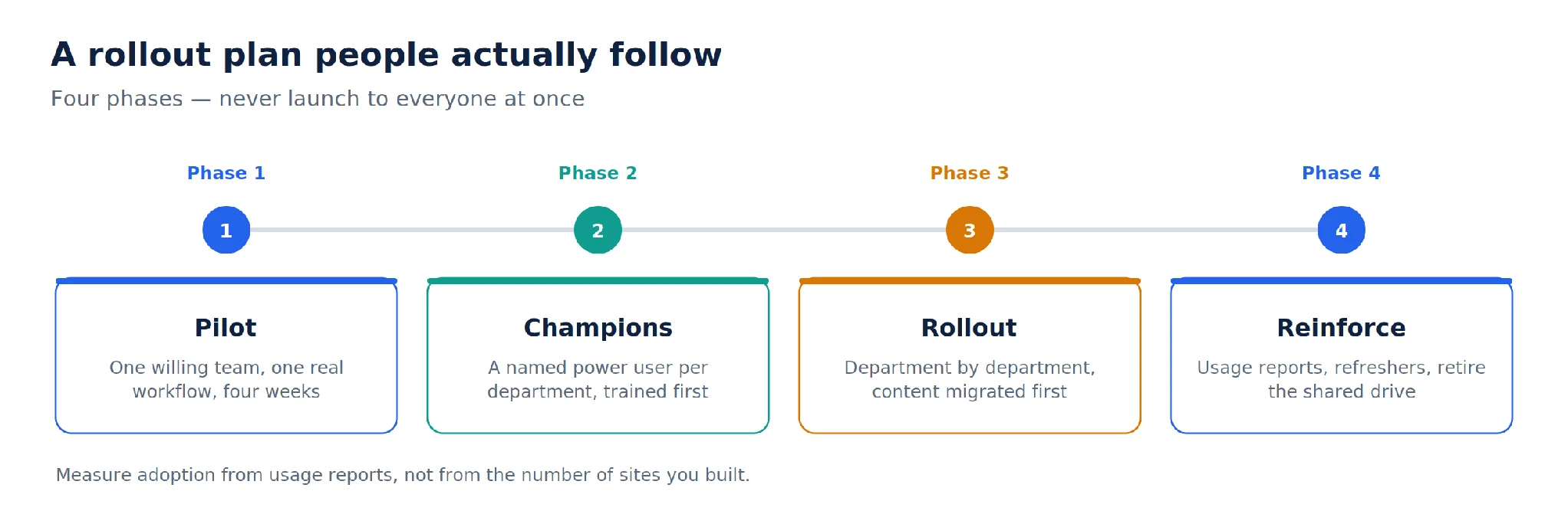 Four-phase SharePoint rollout pilot champions departments reinforcement