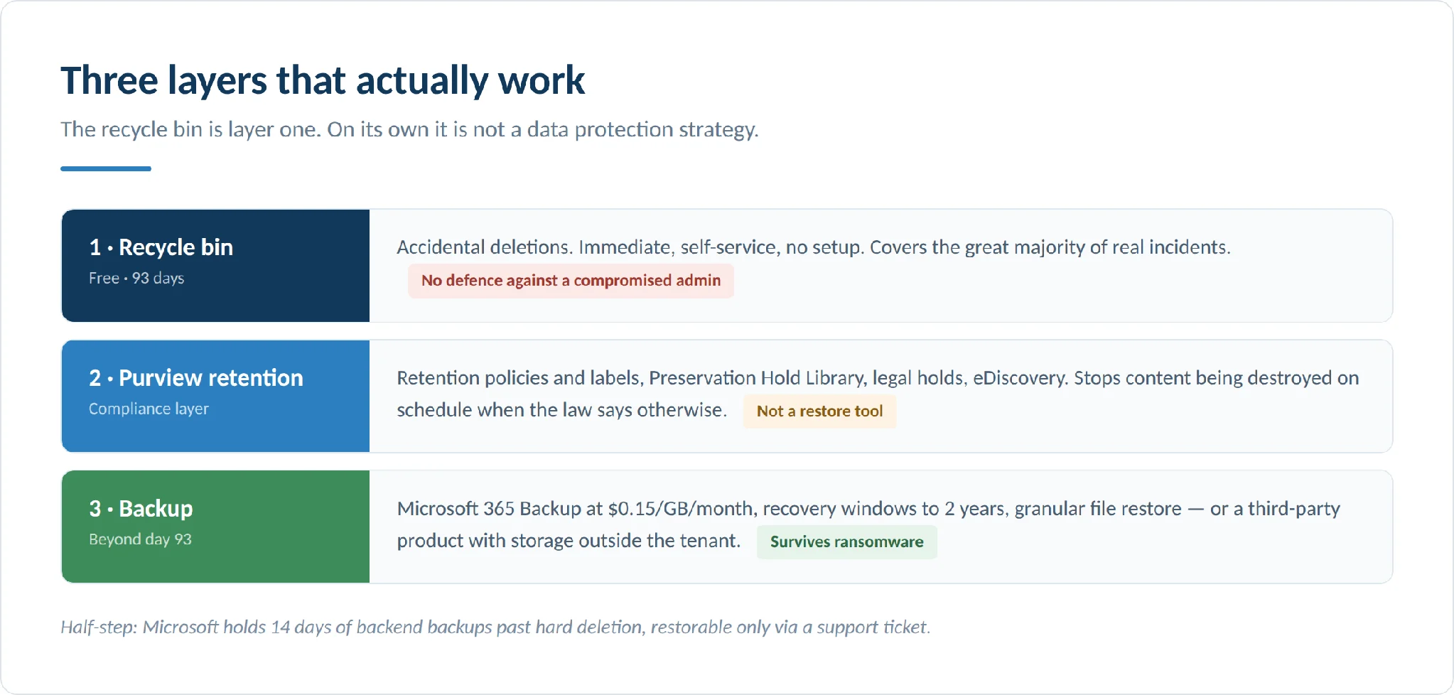 Three layers of SharePoint protection and what each covers