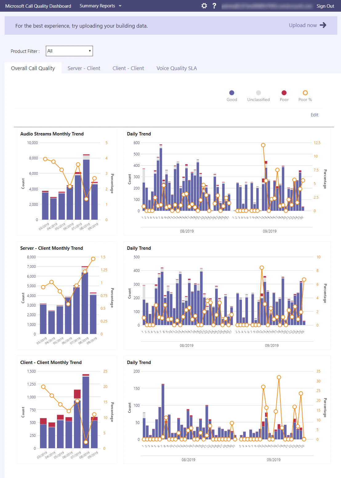 A Call Quality Dashboard summary report showing audio stream, server-client and client-client trend charts