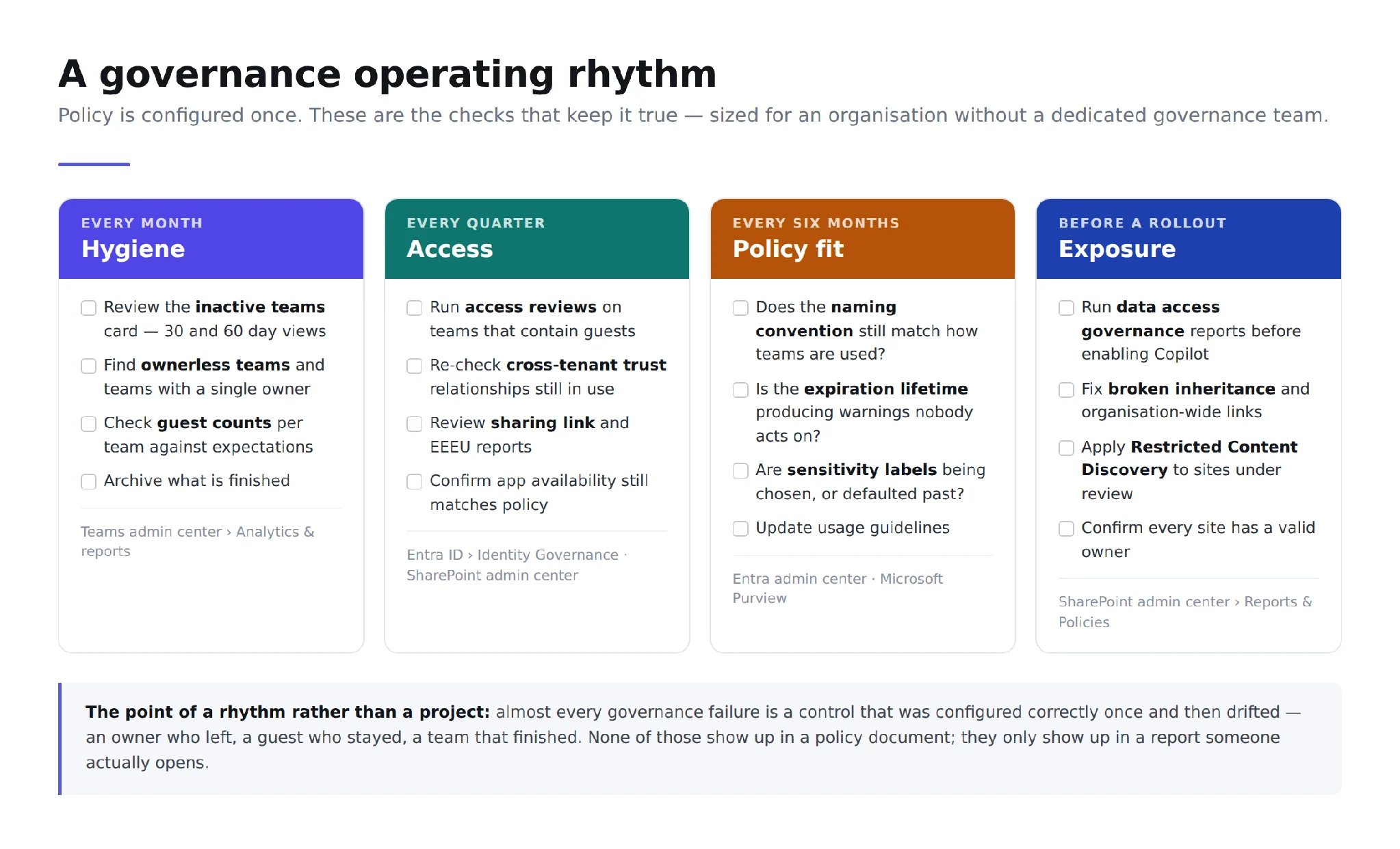 Governance operating rhythm showing monthly quarterly and annual checks