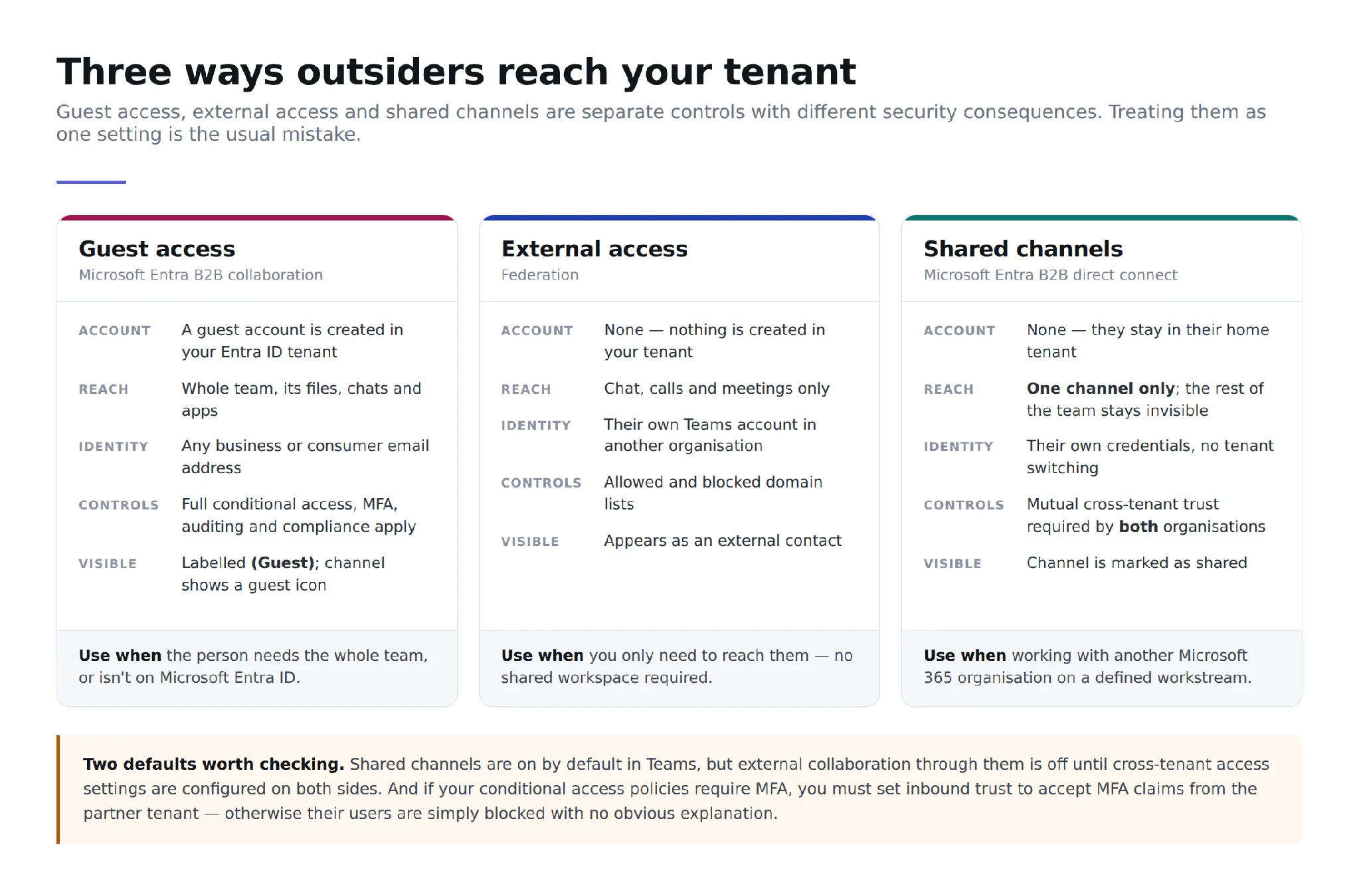 Guest access, external access and shared channels compared
