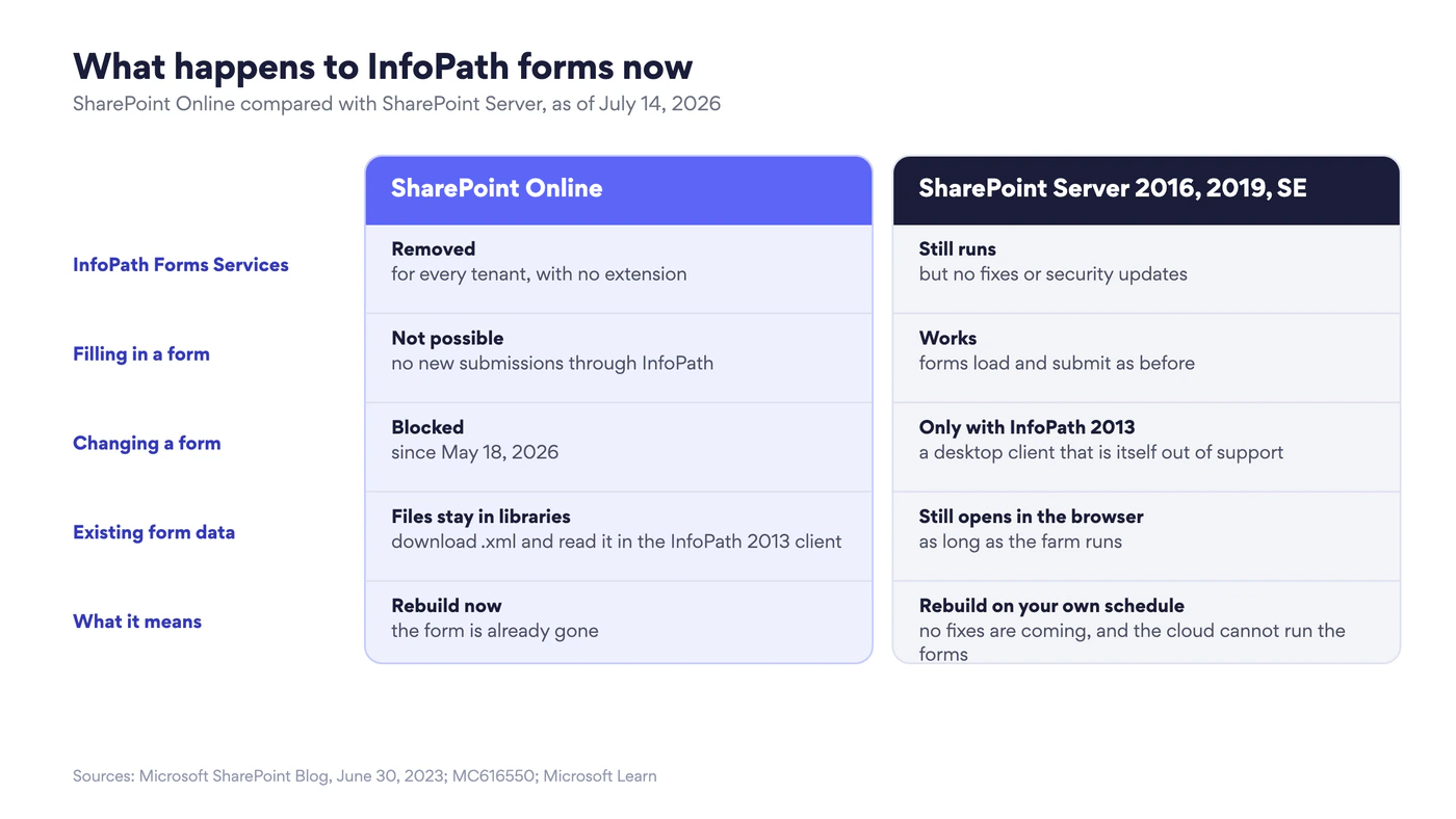Comparison of SharePoint Online and SharePoint Server 2016, 2019 and Subscription Edition: InfoPath Forms Services removed vs still running without fixes; filling in a form not possible vs works; changing a form blocked vs only with the unsupported InfoPath 2013 client; existing form data downloadable vs still opens in the browser