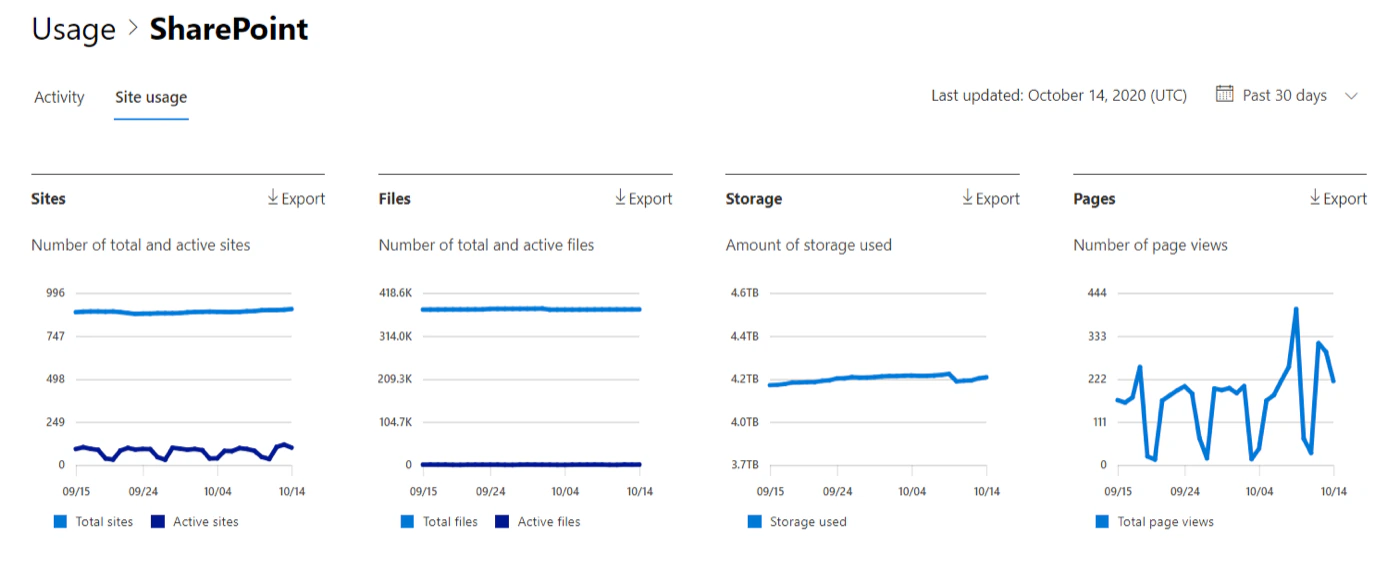 Der Bericht zur SharePoint-Websitenutzung im Microsoft 365 Admin Center mit Diagrammen zu Websites, Dateien, Speicher und Seitenaufrufen