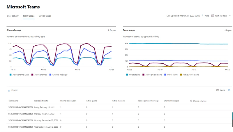 Reports Usage Microsoft Teams in the Microsoft 365 admin center