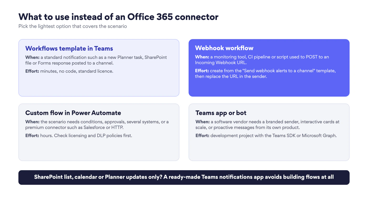 Four replacements for Office 365 connectors: Workflows template, webhook workflow, custom Power Automate flow, Teams app