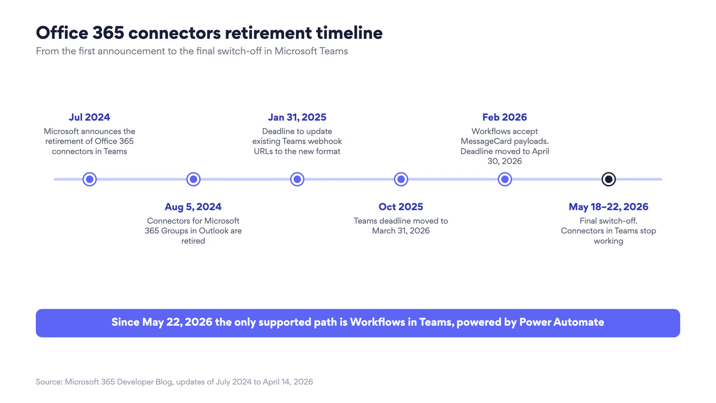 Office 365 connectors retirement timeline from July 2024 to May 2026