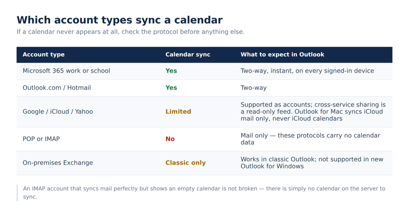 Which account types sync a calendar: Microsoft 365 and Outlook.com yes, Google and iCloud limited, POP and IMAP never