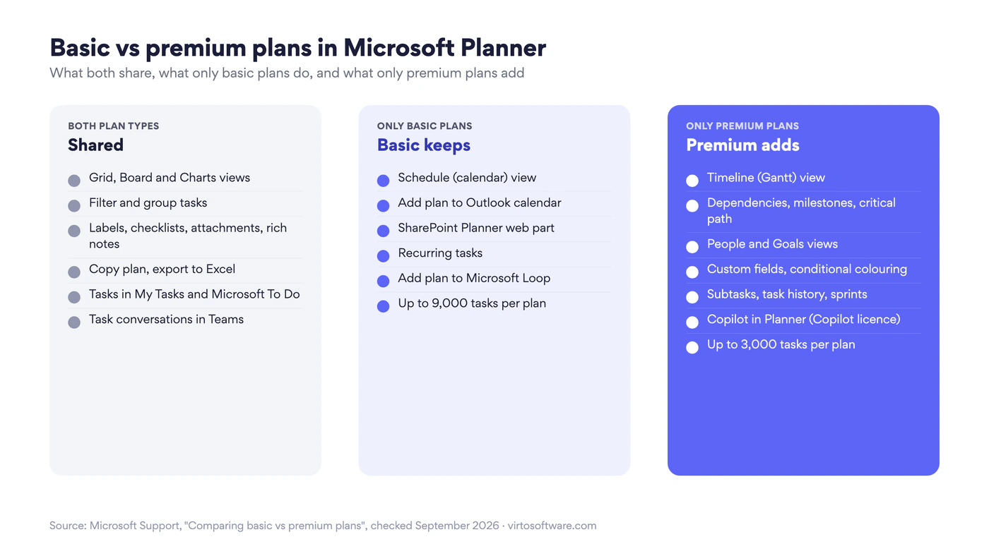 Basic vs premium plans in Microsoft Planner: what both share, what only basic plans keep, and what only premium plans add