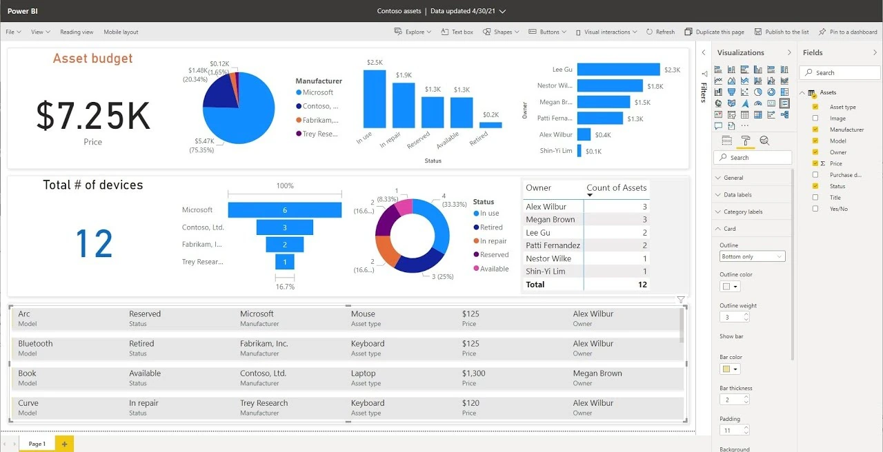 Ein Power-BI-Bericht auf SharePoint-Listendaten mit einem Asset-Budget-Dashboard aus Diagrammen und einer Detailtabelle