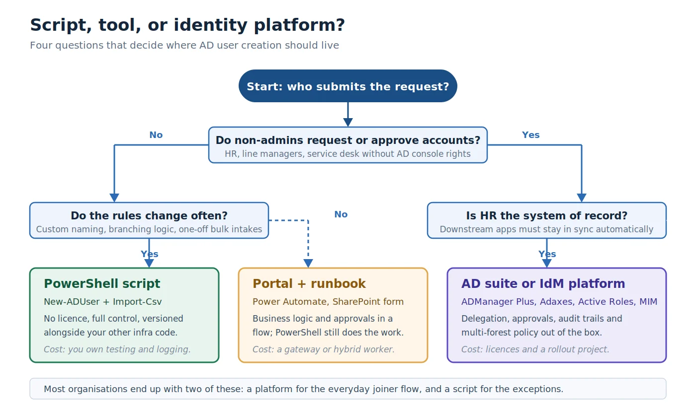 Choosing between script, portal-driven flow, and full identity platform