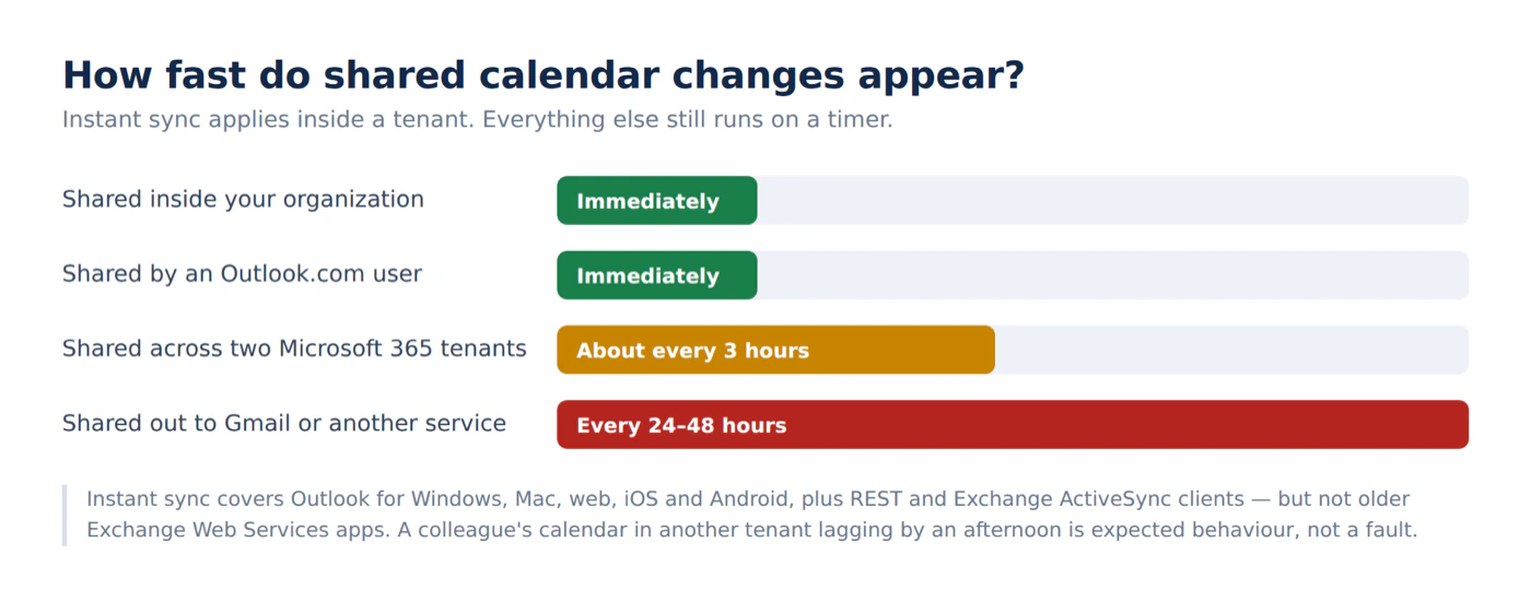 How fast shared calendar changes appear: immediately inside a tenant, about every 3 hours cross-tenant, every 24 to 48 hours to third-party services