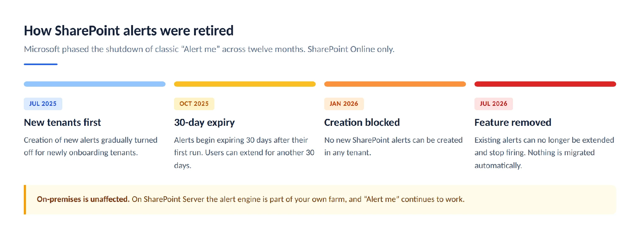 SharePoint alerts retirement timeline 2025 to 2026