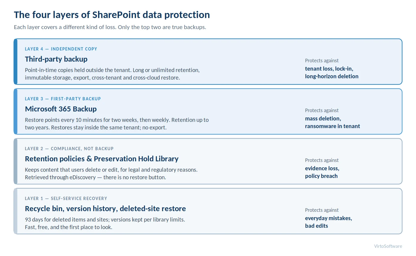 The four layers of SharePoint data protection