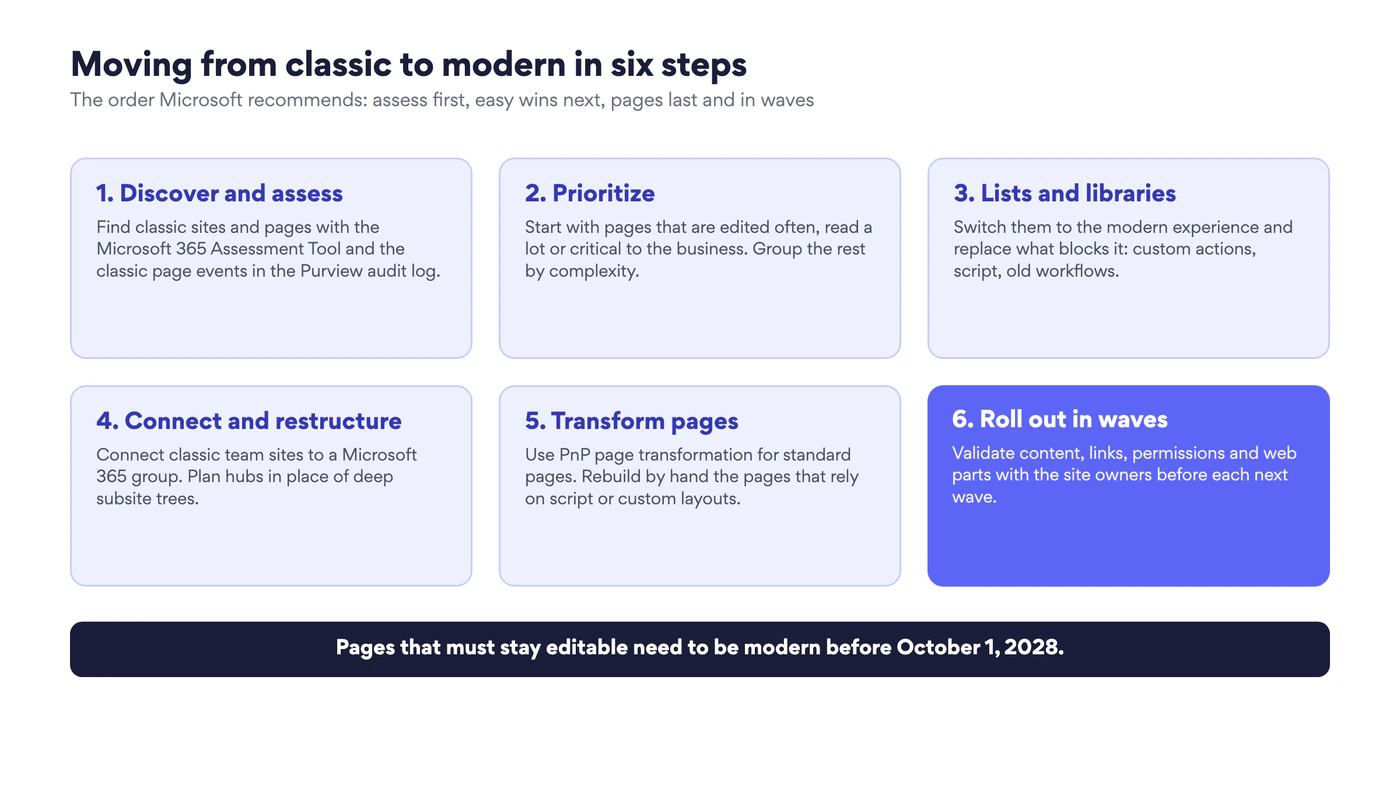 Six steps from classic to modern: discover and assess, prioritize, lists and libraries, connect and restructure, transform pages, roll out in waves