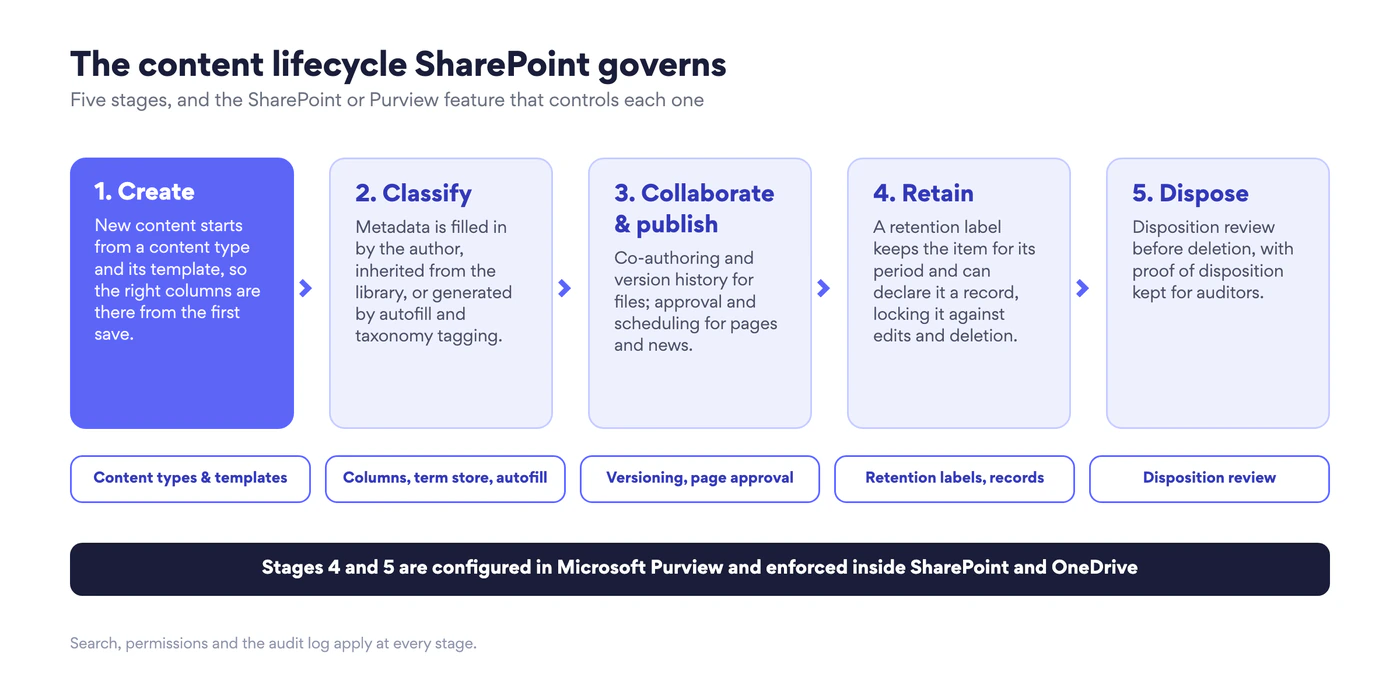 The content lifecycle SharePoint governs in five stages: create, classify, collaborate and publish, retain, dispose, with the feature that controls each stage