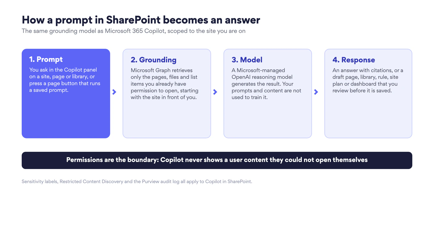 Four steps: prompt, grounding through Microsoft Graph, a Microsoft-managed model, and a response with citations or a draft to review