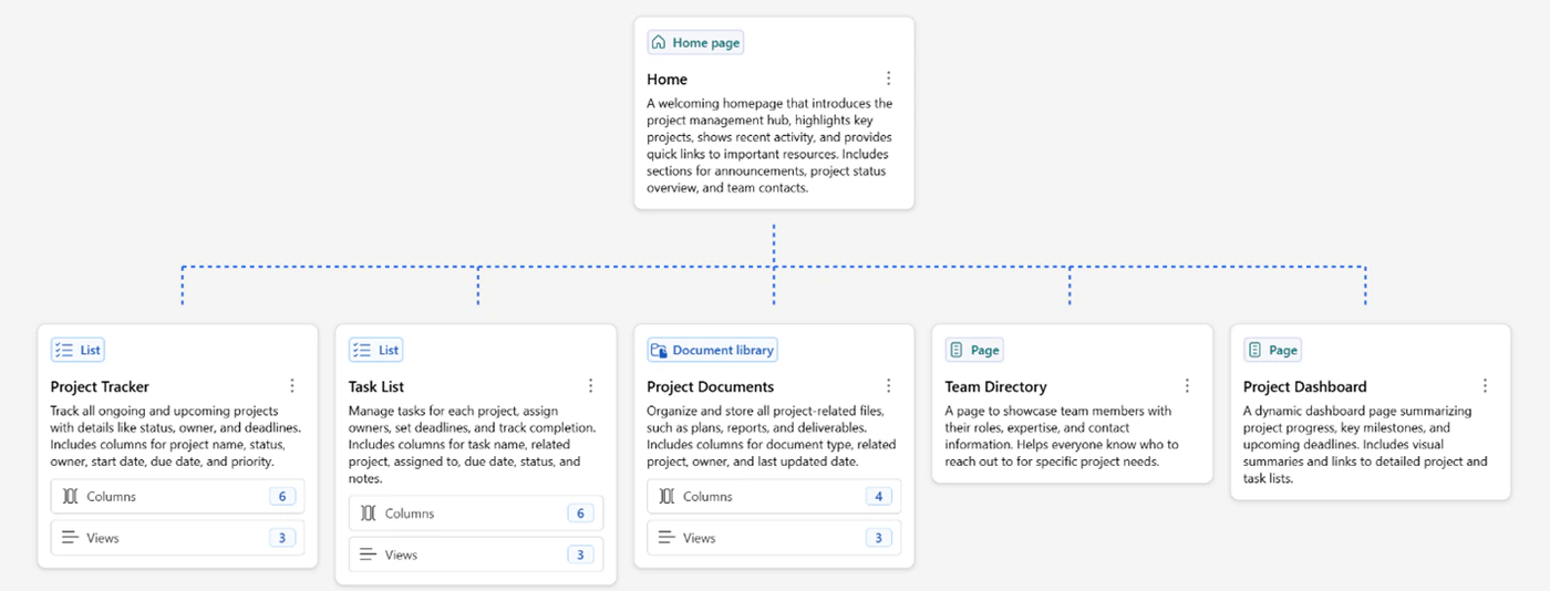 The visual outline of a proposed site plan: home page, project tracker list, task list, project documents library, team directory and project dashboard pages