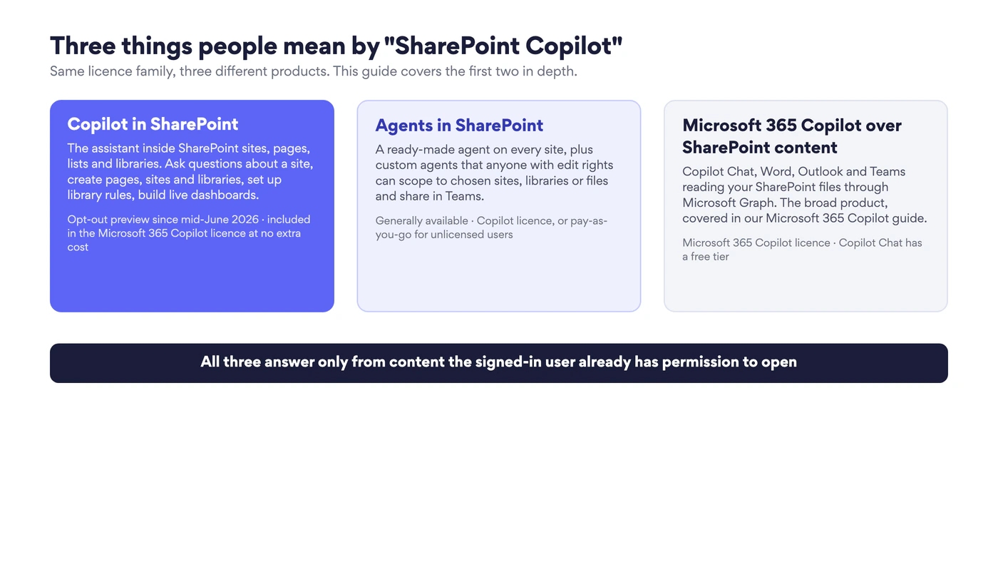 Three cards: Copilot in SharePoint, agents in SharePoint, and Microsoft 365 Copilot over SharePoint content, with the licence each needs