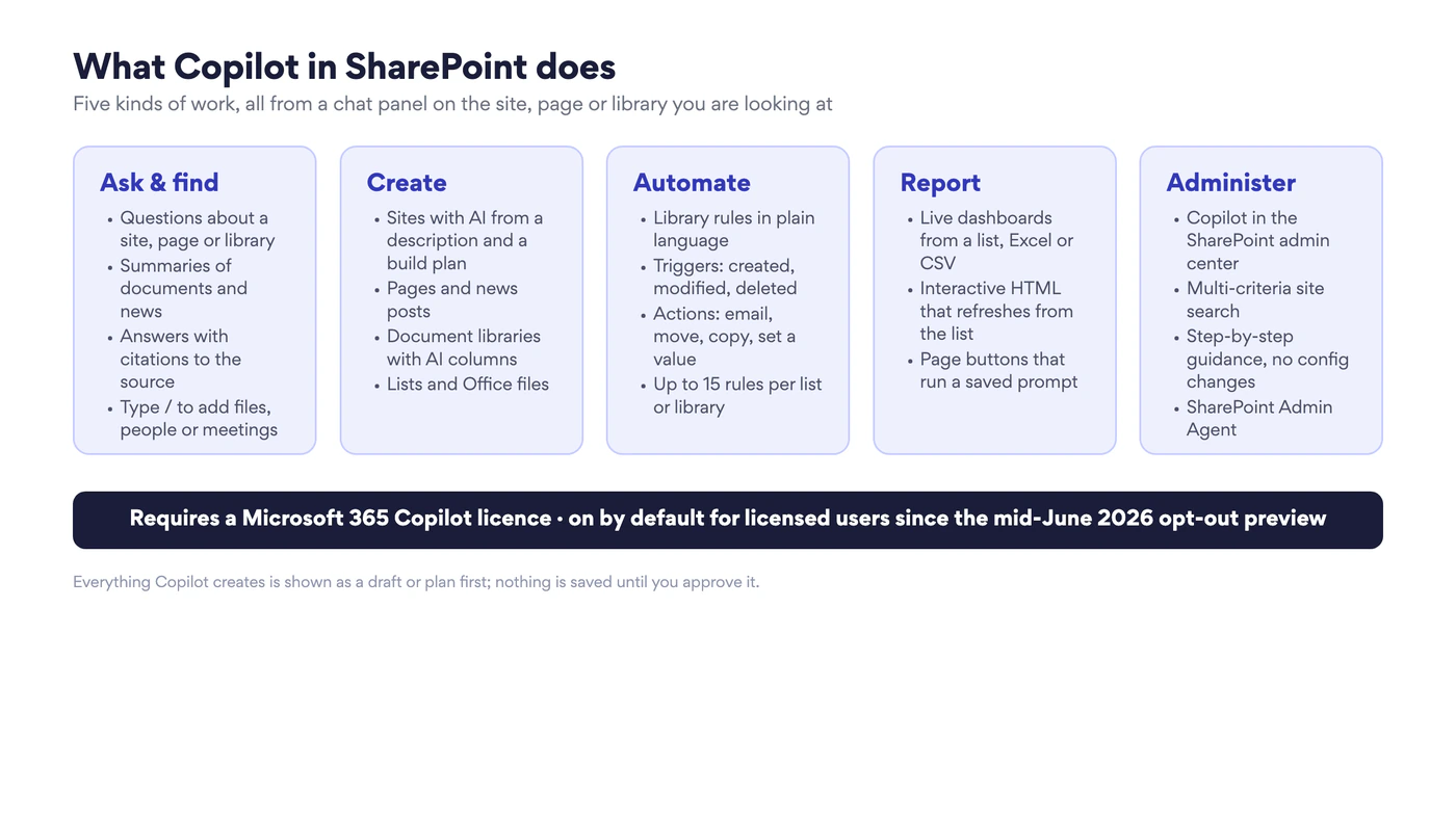 Five columns of Copilot in SharePoint capabilities: ask and find, create, automate, report, administer