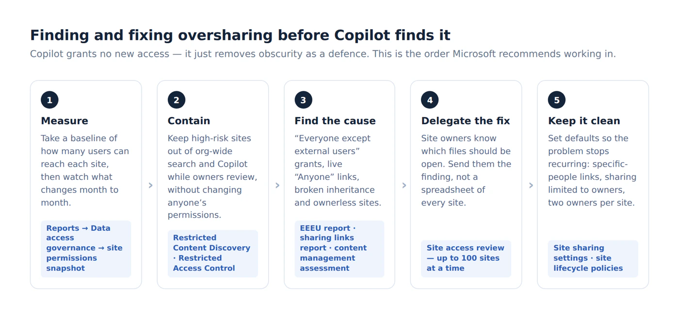 A five-step sequence for finding and fixing SharePoint oversharing: measure, contain, find the cause, delegate the fix, keep it clean