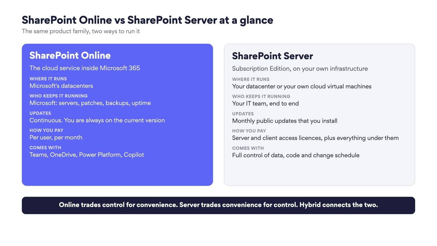 Two cards: SharePoint Online, the cloud service inside Microsoft 365, run by Microsoft and paid per user; SharePoint Server Subscription Edition, run by your IT team on your own infrastructure with full control