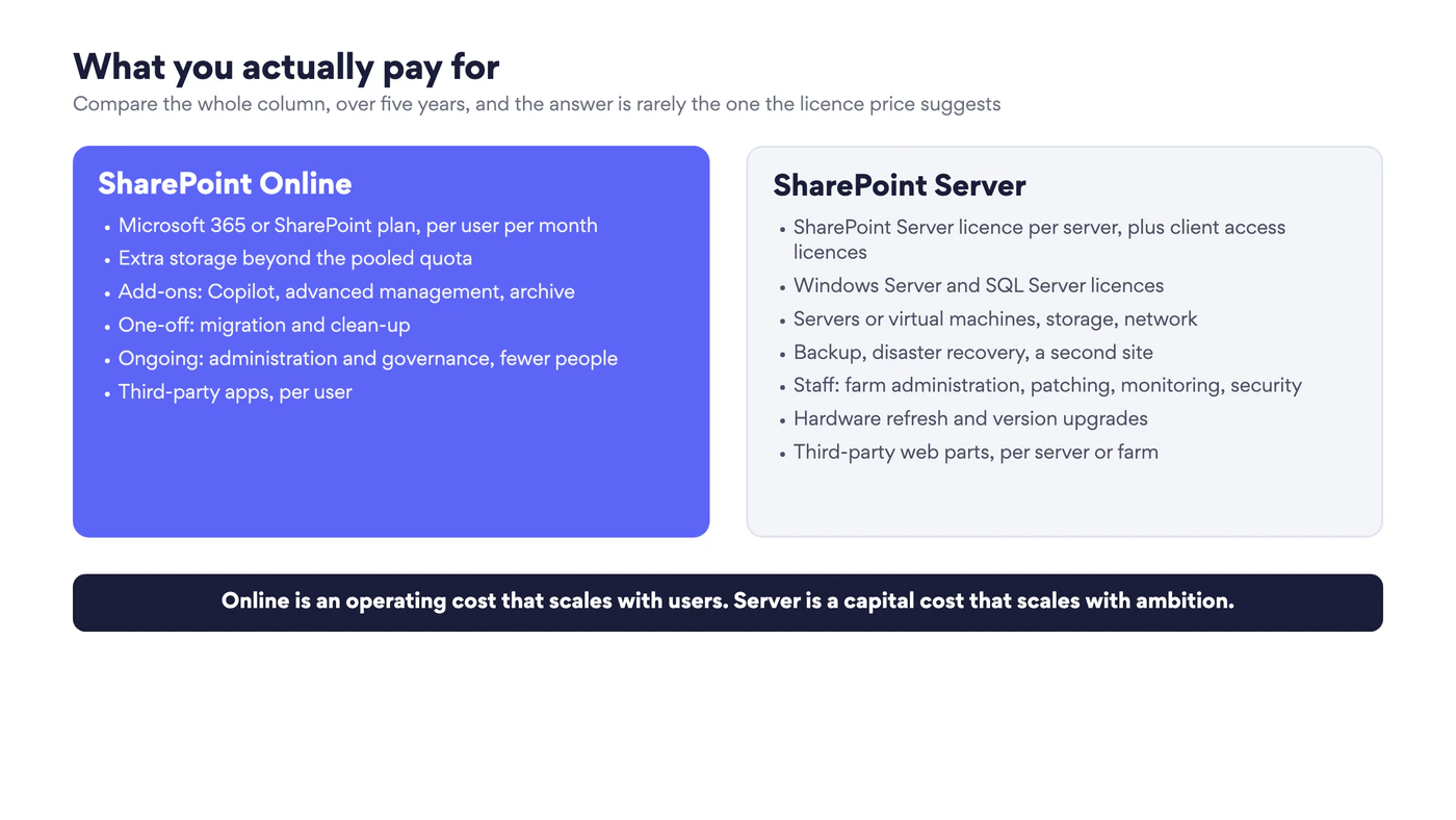 Two lists of cost items. SharePoint Online: plan per user, extra storage, add-ons, migration, administration, third-party apps. SharePoint Server: server and client access licences, Windows Server and SQL Server licences, servers, storage and network, backup and disaster recovery, staff, hardware refresh, third-party web parts