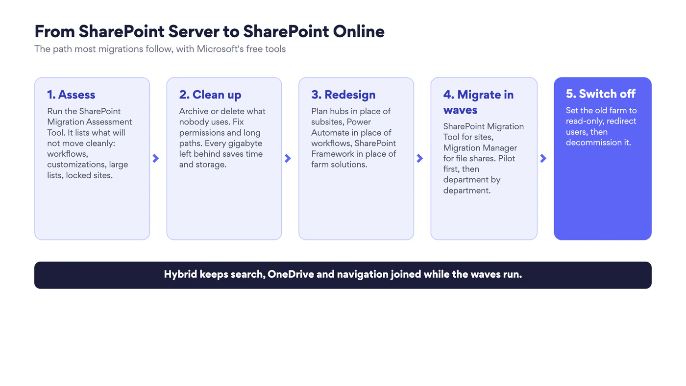 Five steps from SharePoint Server to SharePoint Online: assess, clean up, redesign, migrate in waves, switch off, with hybrid keeping search and OneDrive joined during the waves
