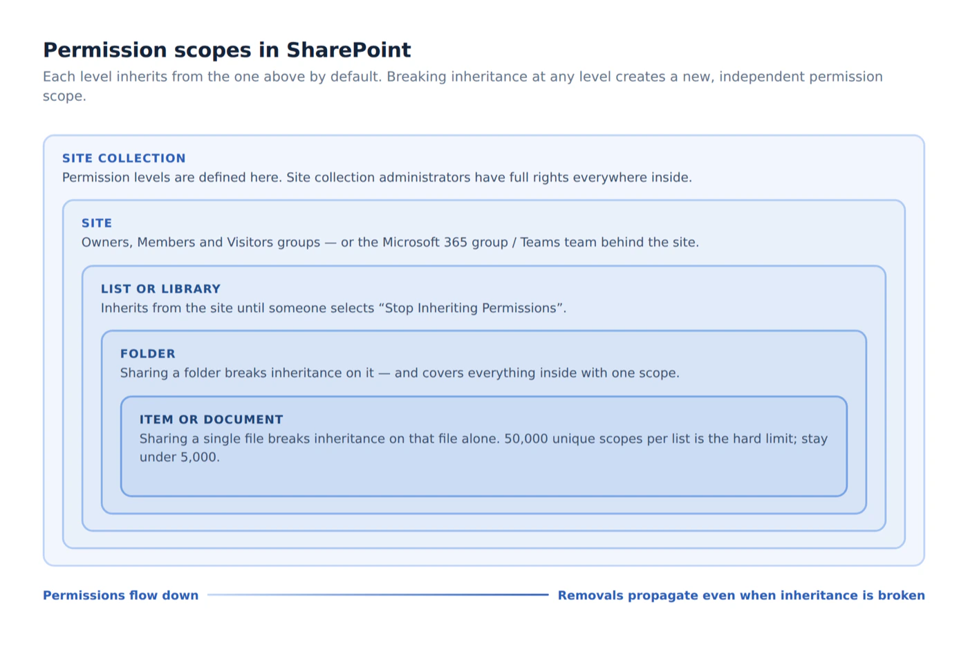 Permission scopes in SharePoint, nested from site collection down to a single item