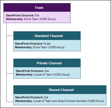 Structure diagram. Team: SharePoint structure is a site, membership is the entire team. Standard channel: a folder, entire team. Private channel: a site, a subset of the team. Shared channel: a site, a subset of the team and selected outside members