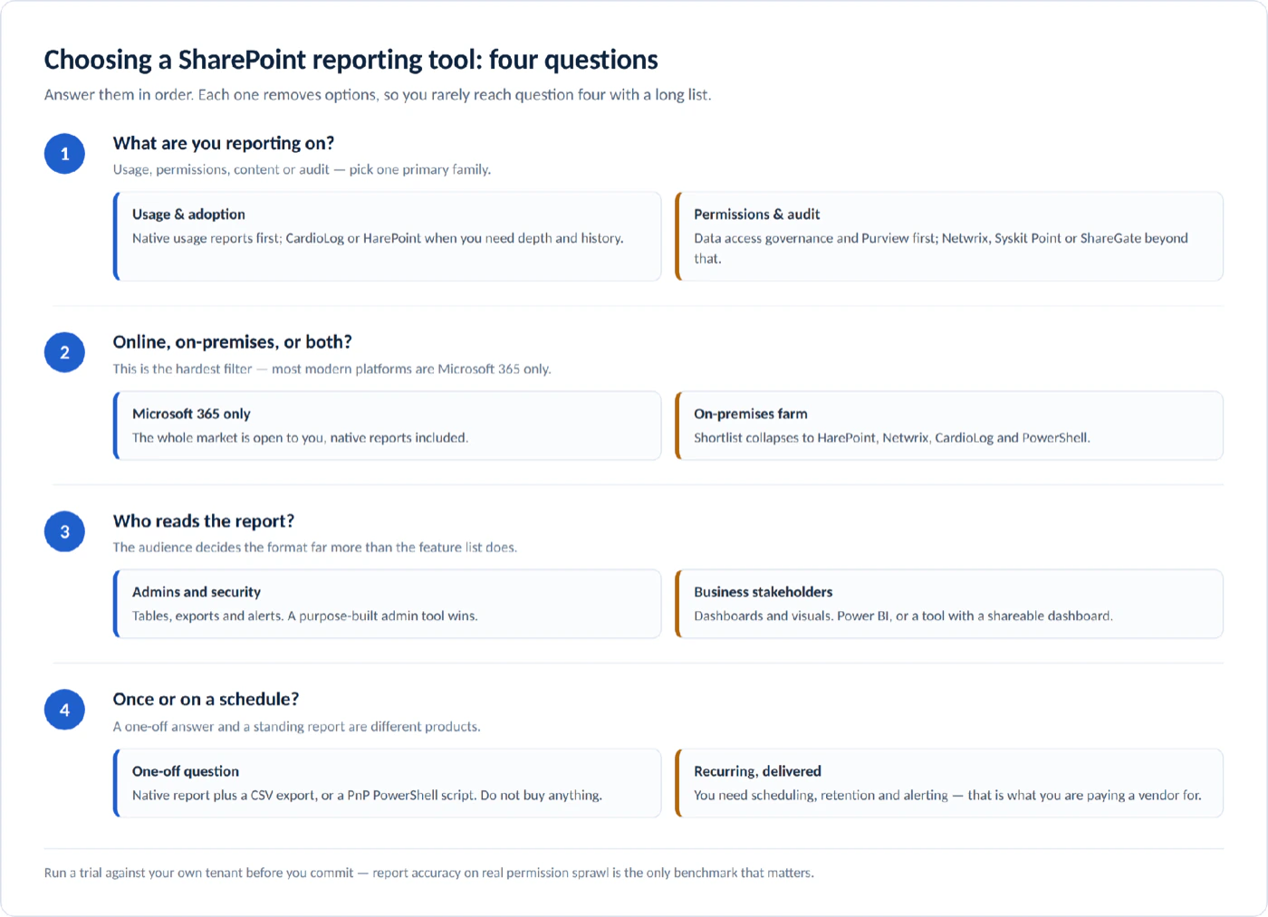 Vier Fragen, die die Auswahlliste für SharePoint-Reporting eingrenzen: Berichtsfamilie, Abdeckung, Zielgruppe und Takt