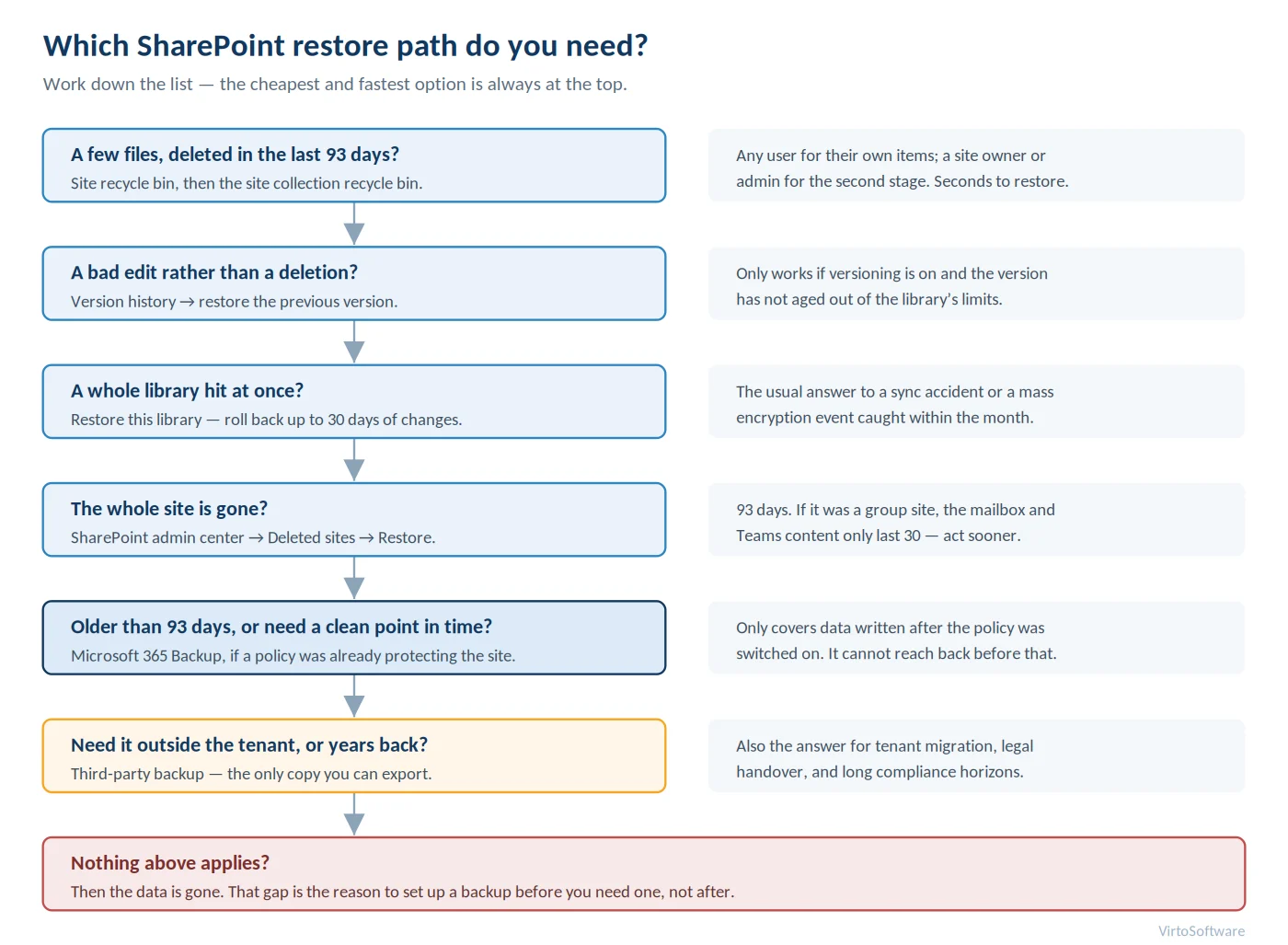 Which SharePoint restore path do you need?