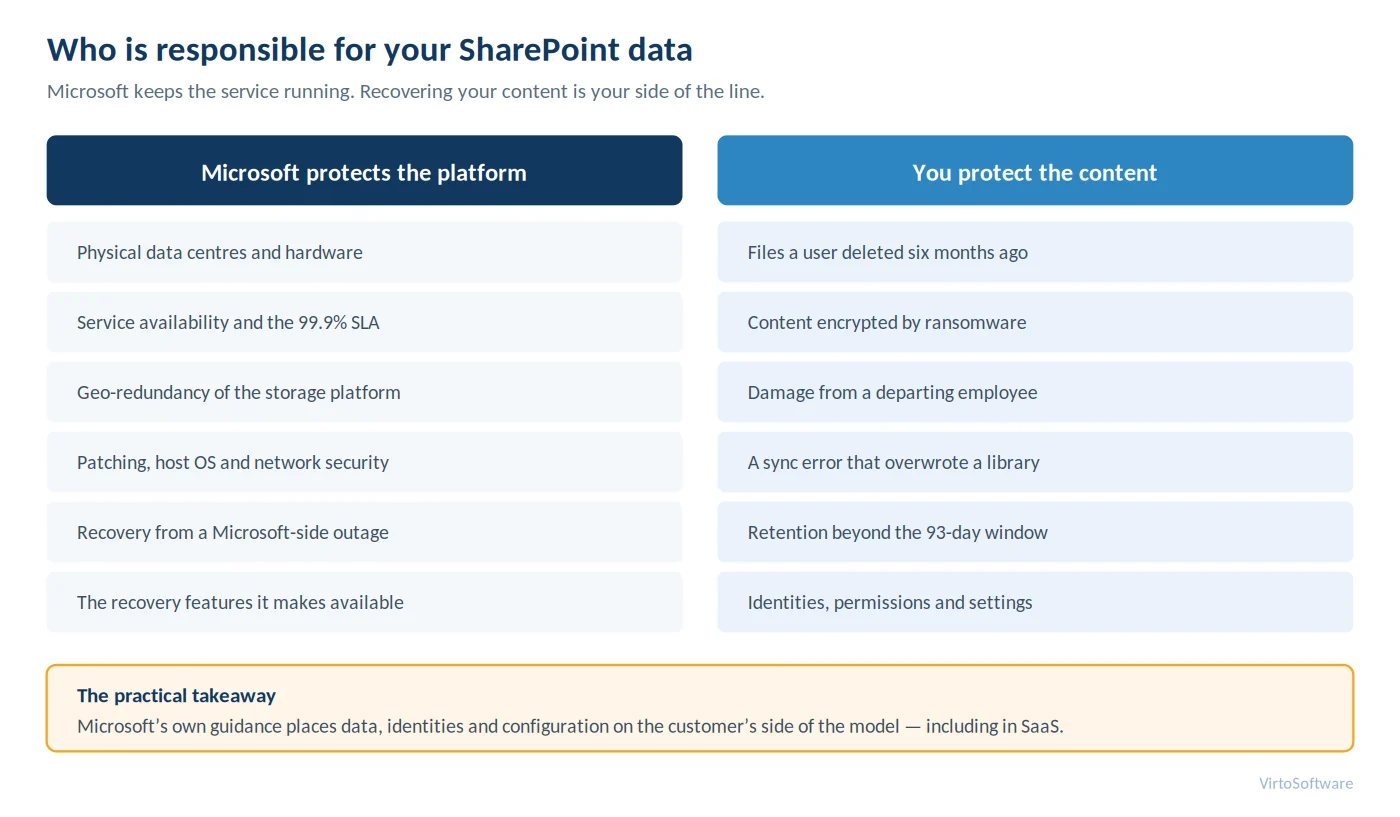 Who is responsible for your SharePoint data