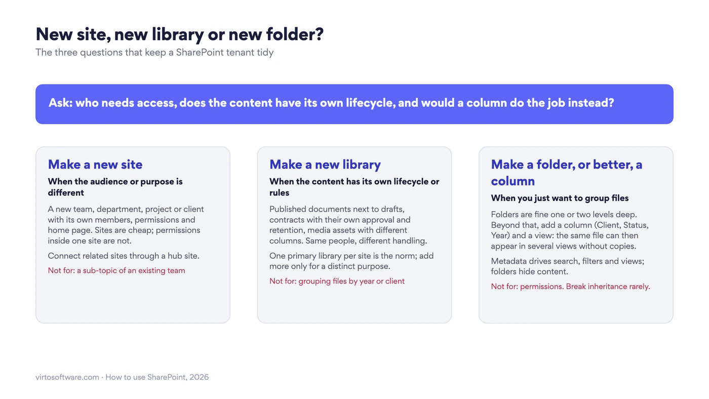New site, new library or new folder: make a new site when the audience or purpose is different, a new library when content has its own lifecycle, and a folder or better a column when you just want to group files